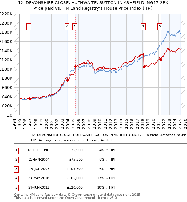 12, DEVONSHIRE CLOSE, HUTHWAITE, SUTTON-IN-ASHFIELD, NG17 2RX: Price paid vs HM Land Registry's House Price Index