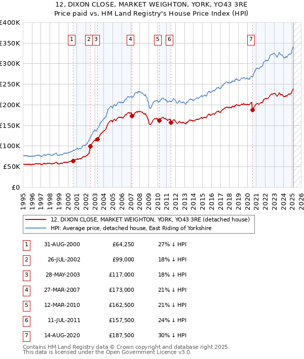 12, DIXON CLOSE, MARKET WEIGHTON, YORK, YO43 3RE: Price paid vs HM Land Registry's House Price Index
