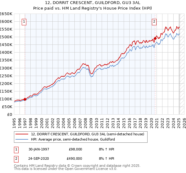 12, DORRIT CRESCENT, GUILDFORD, GU3 3AL: Price paid vs HM Land Registry's House Price Index