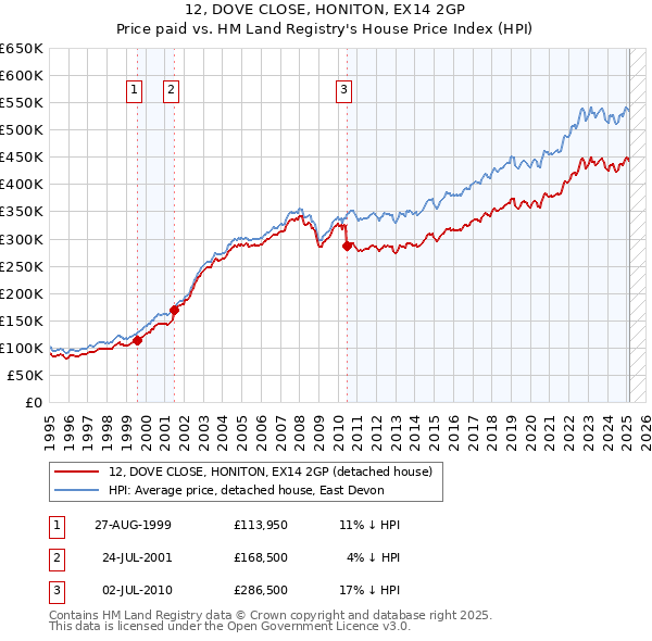 12, DOVE CLOSE, HONITON, EX14 2GP: Price paid vs HM Land Registry's House Price Index
