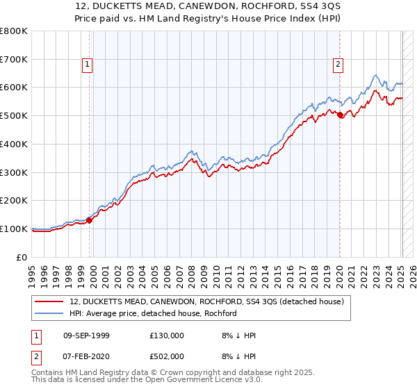12, DUCKETTS MEAD, CANEWDON, ROCHFORD, SS4 3QS: Price paid vs HM Land Registry's House Price Index