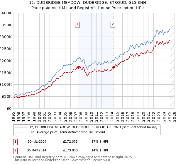 12, DUDBRIDGE MEADOW, DUDBRIDGE, STROUD, GL5 3NH: Price paid vs HM Land Registry's House Price Index
