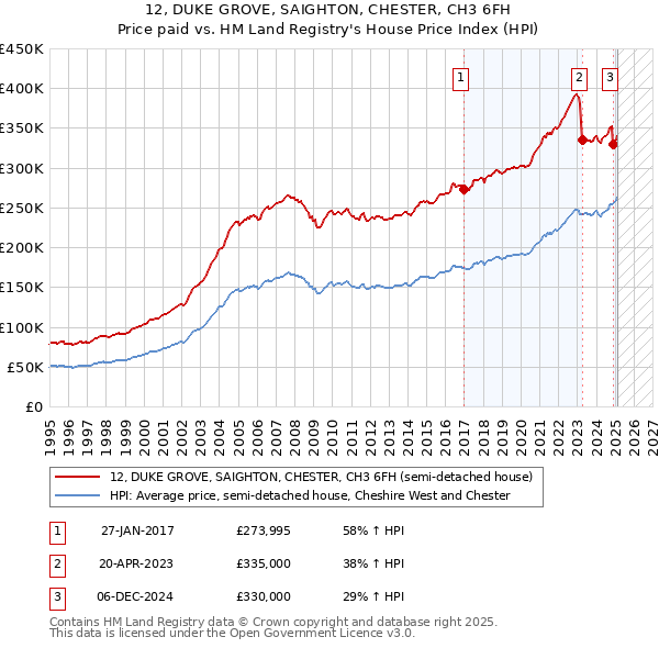 12, DUKE GROVE, SAIGHTON, CHESTER, CH3 6FH: Price paid vs HM Land Registry's House Price Index