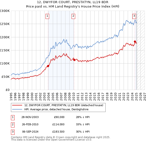 12, DWYFOR COURT, PRESTATYN, LL19 8DR: Price paid vs HM Land Registry's House Price Index