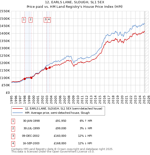 12, EARLS LANE, SLOUGH, SL1 5EX: Price paid vs HM Land Registry's House Price Index