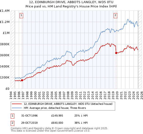 12, EDINBURGH DRIVE, ABBOTS LANGLEY, WD5 0TU: Price paid vs HM Land Registry's House Price Index