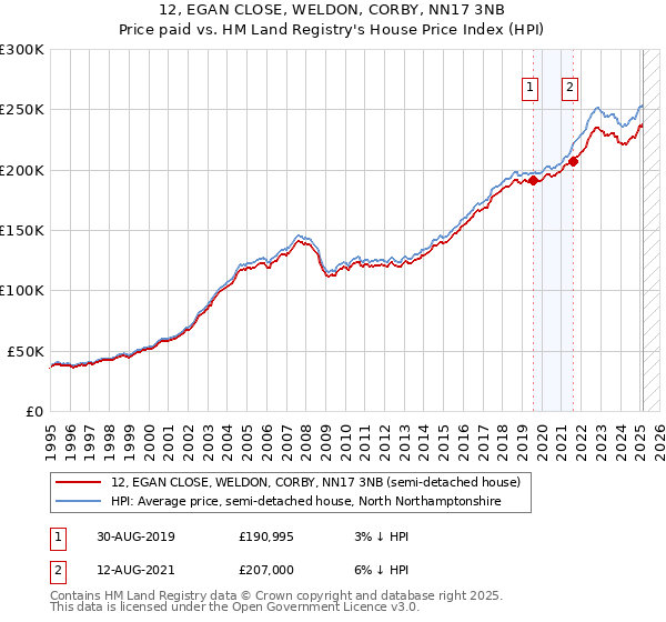 12, EGAN CLOSE, WELDON, CORBY, NN17 3NB: Price paid vs HM Land Registry's House Price Index