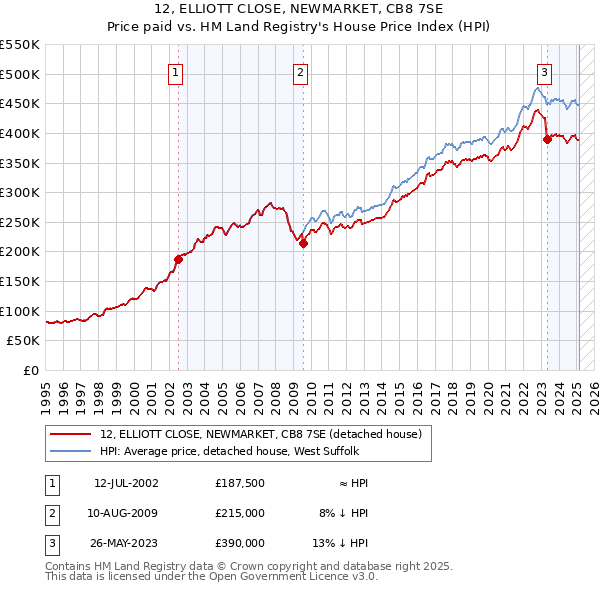 12, ELLIOTT CLOSE, NEWMARKET, CB8 7SE: Price paid vs HM Land Registry's House Price Index