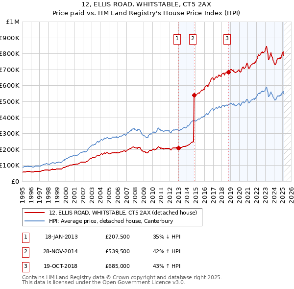 12, ELLIS ROAD, WHITSTABLE, CT5 2AX: Price paid vs HM Land Registry's House Price Index