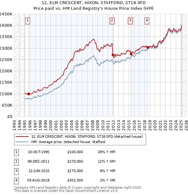 12, ELM CRESCENT, HIXON, STAFFORD, ST18 0FD: Price paid vs HM Land Registry's House Price Index