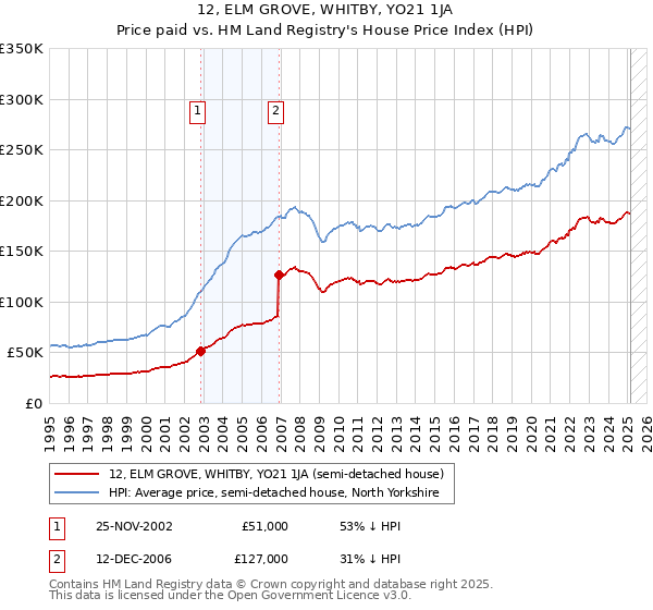 12, ELM GROVE, WHITBY, YO21 1JA: Price paid vs HM Land Registry's House Price Index
