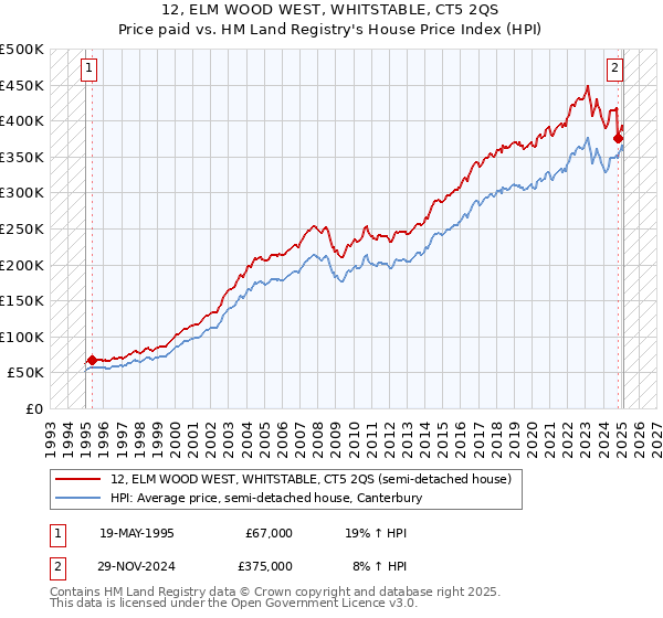 12, ELM WOOD WEST, WHITSTABLE, CT5 2QS: Price paid vs HM Land Registry's House Price Index