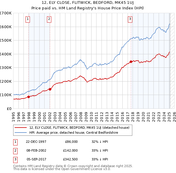 12, ELY CLOSE, FLITWICK, BEDFORD, MK45 1UJ: Price paid vs HM Land Registry's House Price Index