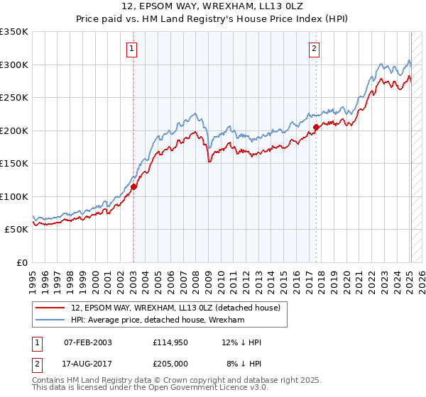 12, EPSOM WAY, WREXHAM, LL13 0LZ: Price paid vs HM Land Registry's House Price Index