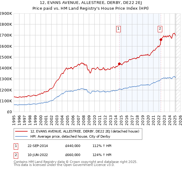 12, EVANS AVENUE, ALLESTREE, DERBY, DE22 2EJ: Price paid vs HM Land Registry's House Price Index