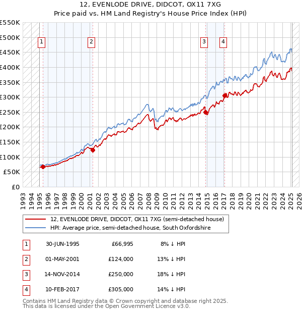 12, EVENLODE DRIVE, DIDCOT, OX11 7XG: Price paid vs HM Land Registry's House Price Index