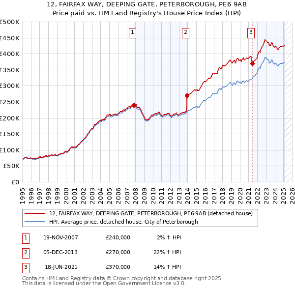12, FAIRFAX WAY, DEEPING GATE, PETERBOROUGH, PE6 9AB: Price paid vs HM Land Registry's House Price Index