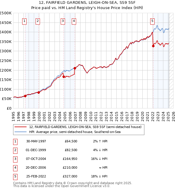 12, FAIRFIELD GARDENS, LEIGH-ON-SEA, SS9 5SF: Price paid vs HM Land Registry's House Price Index