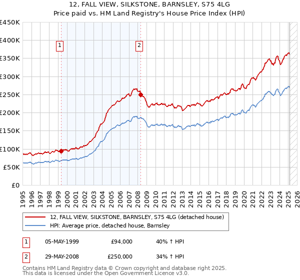 12, FALL VIEW, SILKSTONE, BARNSLEY, S75 4LG: Price paid vs HM Land Registry's House Price Index