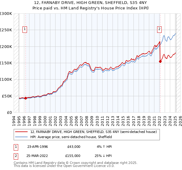 12, FARNABY DRIVE, HIGH GREEN, SHEFFIELD, S35 4NY: Price paid vs HM Land Registry's House Price Index