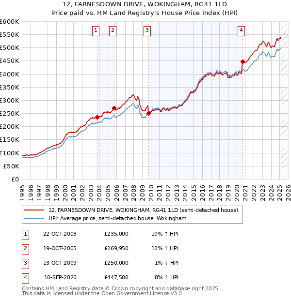 12, FARNESDOWN DRIVE, WOKINGHAM, RG41 1LD: Price paid vs HM Land Registry's House Price Index