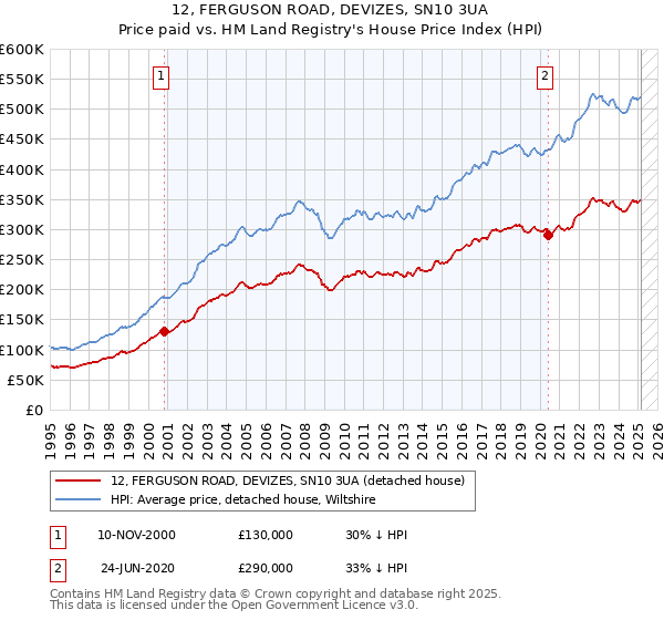 12, FERGUSON ROAD, DEVIZES, SN10 3UA: Price paid vs HM Land Registry's House Price Index