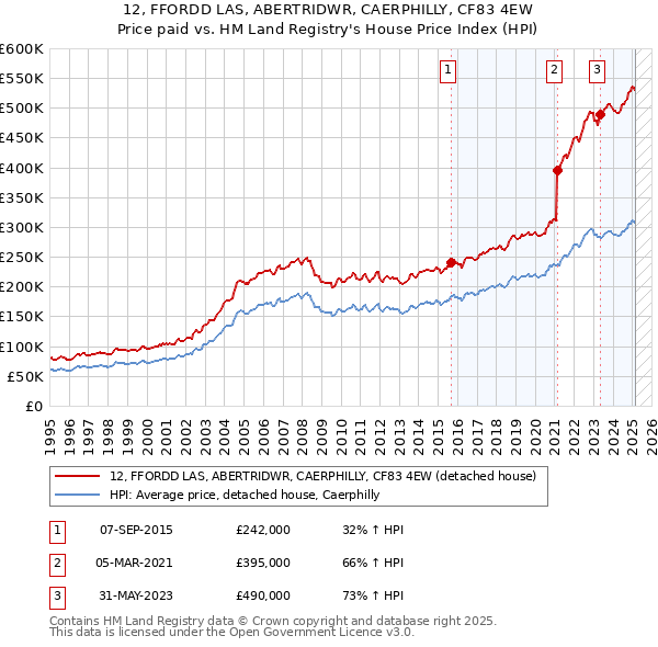 12, FFORDD LAS, ABERTRIDWR, CAERPHILLY, CF83 4EW: Price paid vs HM Land Registry's House Price Index