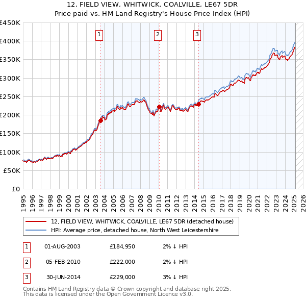12, FIELD VIEW, WHITWICK, COALVILLE, LE67 5DR: Price paid vs HM Land Registry's House Price Index