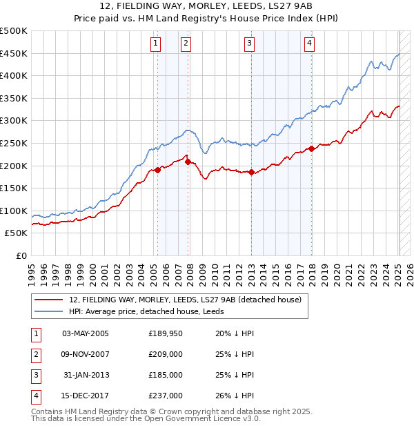 12, FIELDING WAY, MORLEY, LEEDS, LS27 9AB: Price paid vs HM Land Registry's House Price Index