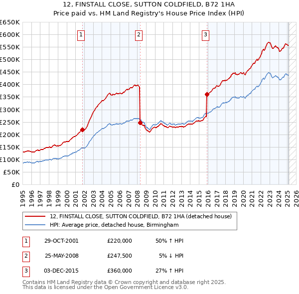 12, FINSTALL CLOSE, SUTTON COLDFIELD, B72 1HA: Price paid vs HM Land Registry's House Price Index
