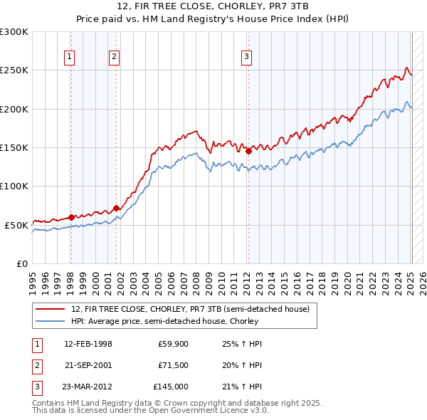 12, FIR TREE CLOSE, CHORLEY, PR7 3TB: Price paid vs HM Land Registry's House Price Index