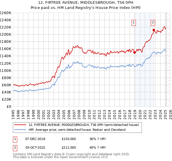 12, FIRTREE AVENUE, MIDDLESBROUGH, TS6 0PH: Price paid vs HM Land Registry's House Price Index