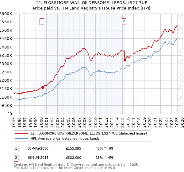 12, FLOSSMORE WAY, GILDERSOME, LEEDS, LS27 7UE: Price paid vs HM Land Registry's House Price Index