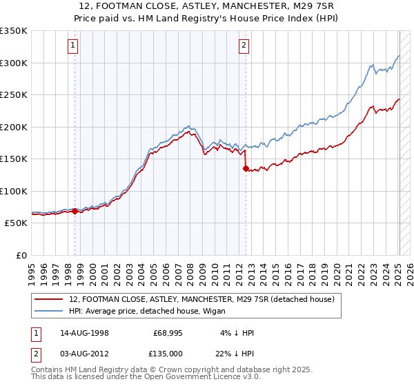 12, FOOTMAN CLOSE, ASTLEY, MANCHESTER, M29 7SR: Price paid vs HM Land Registry's House Price Index