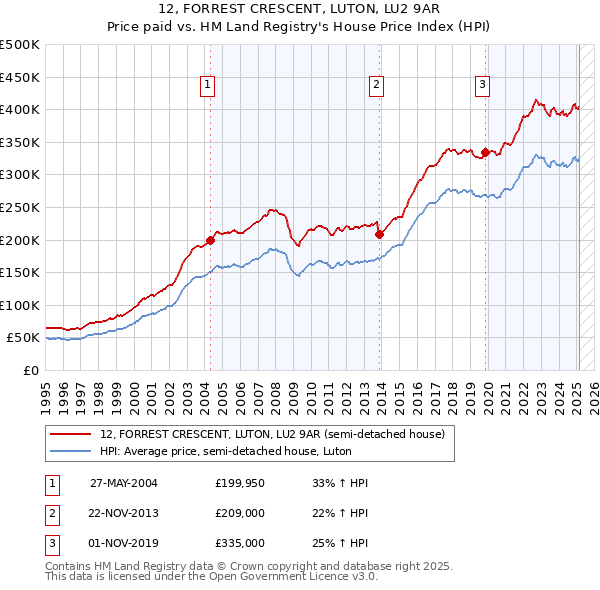 12, FORREST CRESCENT, LUTON, LU2 9AR: Price paid vs HM Land Registry's House Price Index