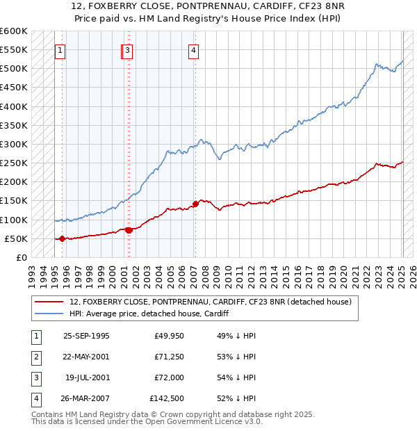 12, FOXBERRY CLOSE, PONTPRENNAU, CARDIFF, CF23 8NR: Price paid vs HM Land Registry's House Price Index