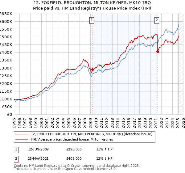 12, FOXFIELD, BROUGHTON, MILTON KEYNES, MK10 7BQ: Price paid vs HM Land Registry's House Price Index