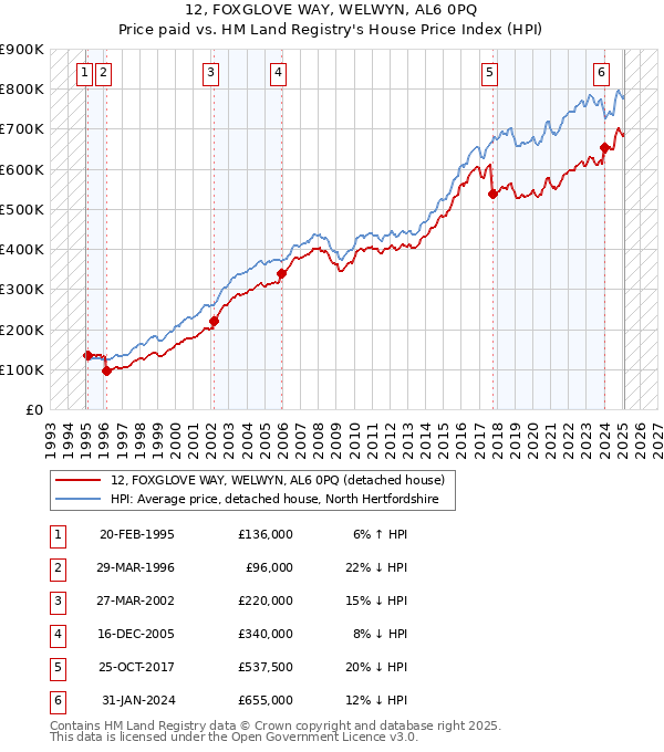 12, FOXGLOVE WAY, WELWYN, AL6 0PQ: Price paid vs HM Land Registry's House Price Index