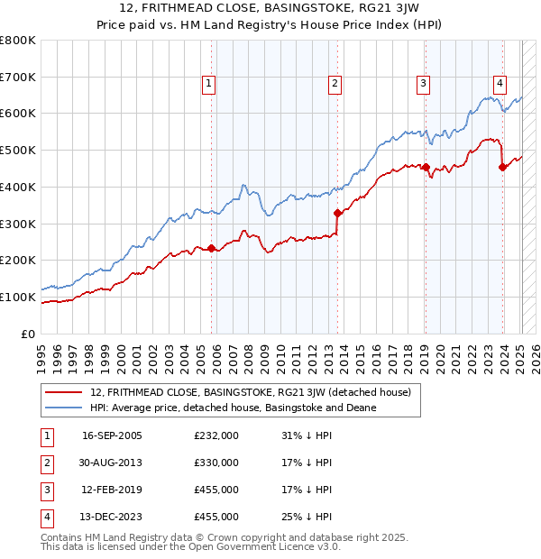 12, FRITHMEAD CLOSE, BASINGSTOKE, RG21 3JW: Price paid vs HM Land Registry's House Price Index