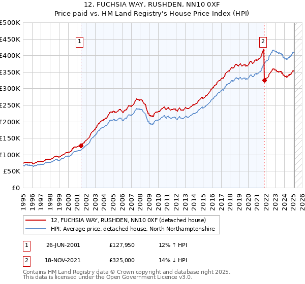 12, FUCHSIA WAY, RUSHDEN, NN10 0XF: Price paid vs HM Land Registry's House Price Index