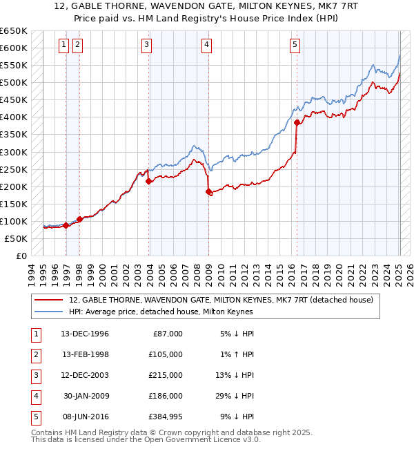12, GABLE THORNE, WAVENDON GATE, MILTON KEYNES, MK7 7RT: Price paid vs HM Land Registry's House Price Index