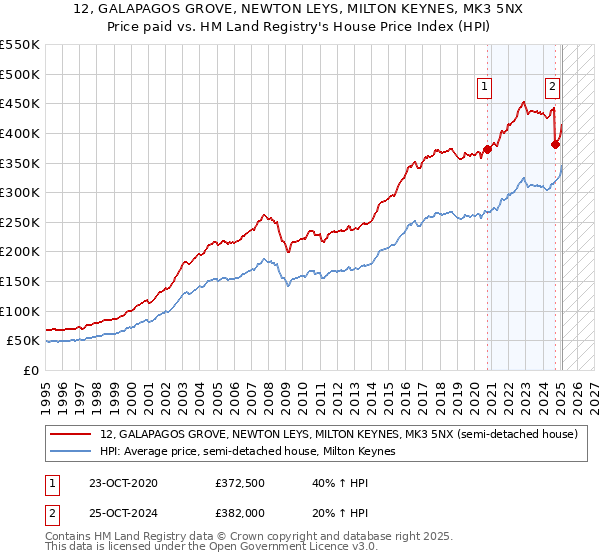 12, GALAPAGOS GROVE, NEWTON LEYS, MILTON KEYNES, MK3 5NX: Price paid vs HM Land Registry's House Price Index