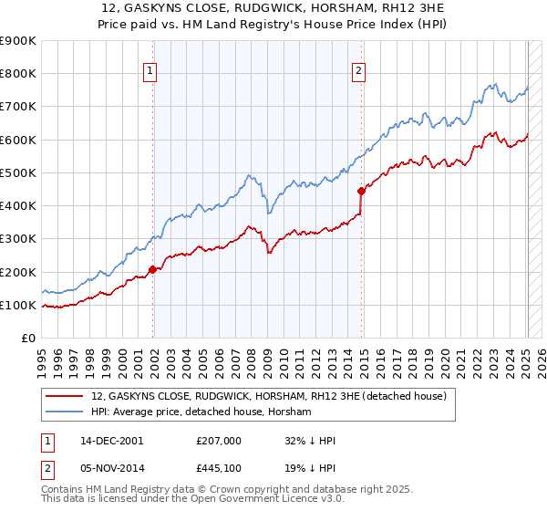 12, GASKYNS CLOSE, RUDGWICK, HORSHAM, RH12 3HE: Price paid vs HM Land Registry's House Price Index