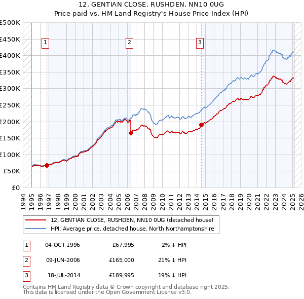 12, GENTIAN CLOSE, RUSHDEN, NN10 0UG: Price paid vs HM Land Registry's House Price Index