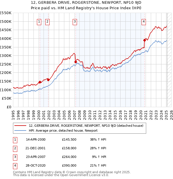 12, GERBERA DRIVE, ROGERSTONE, NEWPORT, NP10 9JD: Price paid vs HM Land Registry's House Price Index
