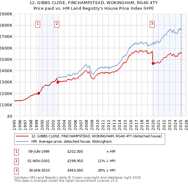 12, GIBBS CLOSE, FINCHAMPSTEAD, WOKINGHAM, RG40 4TY: Price paid vs HM Land Registry's House Price Index