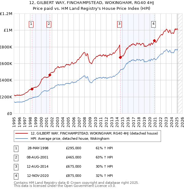 12, GILBERT WAY, FINCHAMPSTEAD, WOKINGHAM, RG40 4HJ: Price paid vs HM Land Registry's House Price Index