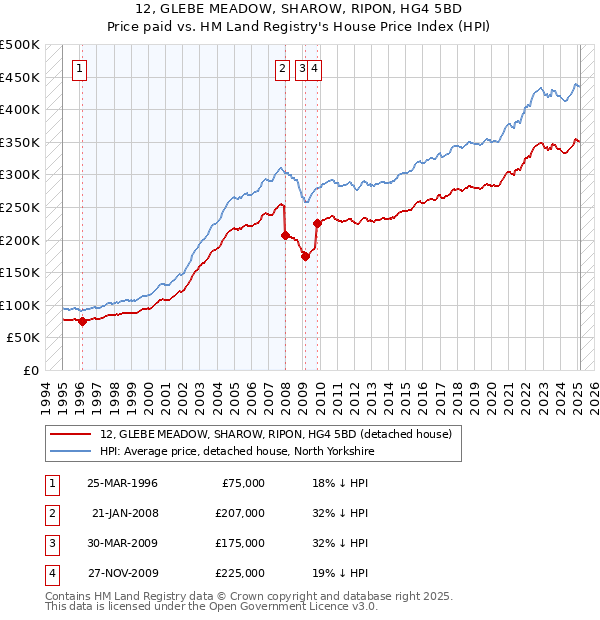 12, GLEBE MEADOW, SHAROW, RIPON, HG4 5BD: Price paid vs HM Land Registry's House Price Index