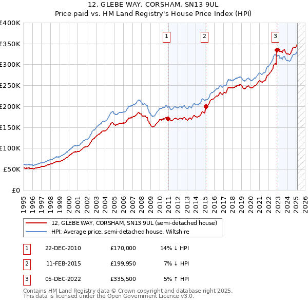 12, GLEBE WAY, CORSHAM, SN13 9UL: Price paid vs HM Land Registry's House Price Index