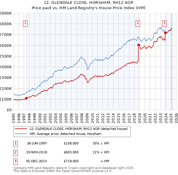 12, GLENDALE CLOSE, HORSHAM, RH12 4GR: Price paid vs HM Land Registry's House Price Index